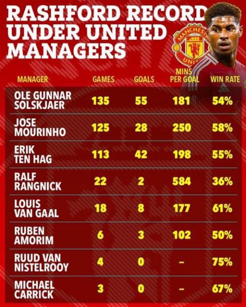 巴萨2200万欧报价拉什福德！低于3000万买断条款，曼联拒让步