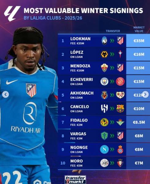 阿斯：西甲冬窗交易冷清总投入仅7500万欧，马竞成唯一搅局者