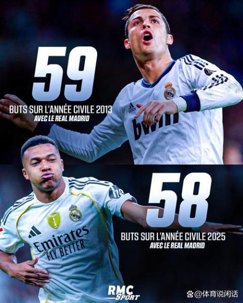 阿斯：追赶偶像，姆巴佩有望破C罗单赛季在皇马&amp;欧冠进球纪录