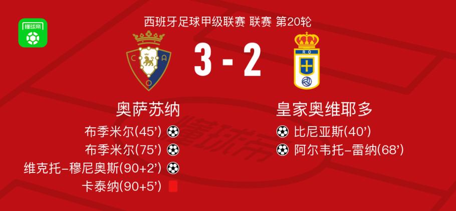 奥萨苏纳32逆转皇家奥维耶多，布季米尔梅开二度，维克托穆尼奥斯破门