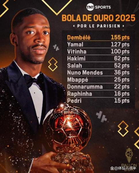 BBC盘点金球奖候选人数据：登贝莱效率最高，姆巴佩进球最多