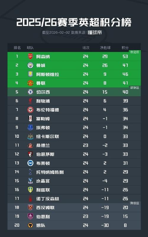 英超第24轮结束了所有比赛，最新积分榜如下！