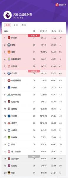 英超第22轮结束了7场比赛，最新积分榜如下！