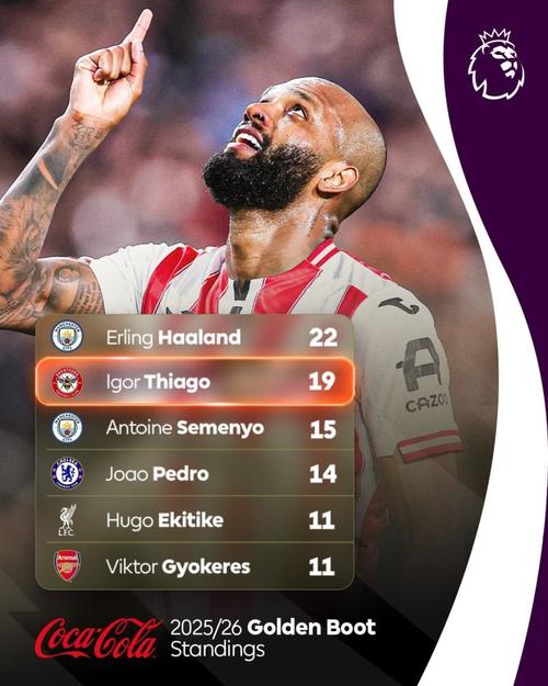 英超第20轮五最佳球员出炉：蒂亚戈领衔，赖斯上榜