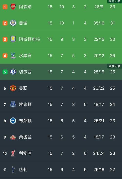 英超第19轮结束了6场比赛,最新积分榜如下!