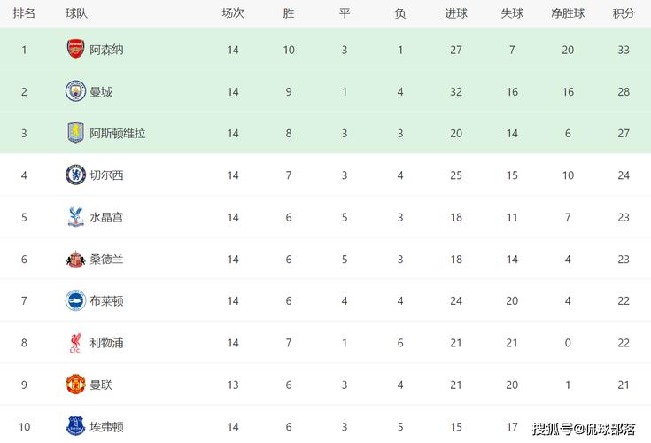 英超17～18积分榜？积分榜cba？