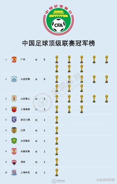 中超历届总冠军一览表图片？中超历年来冠军？