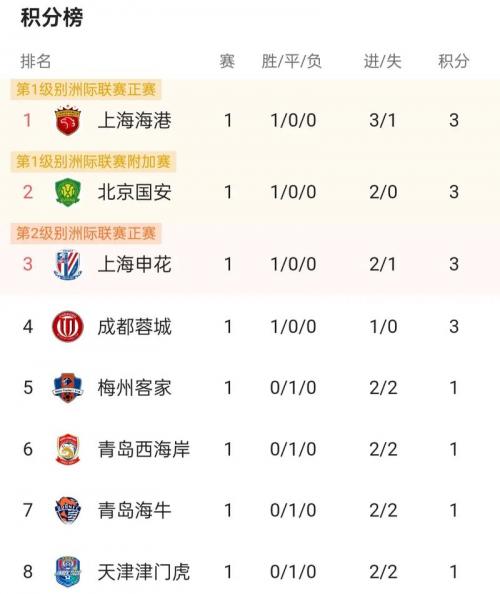 中超联赛积分排行榜，中超联赛的积分榜？