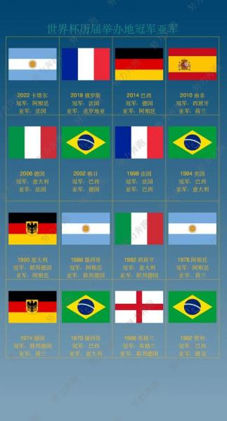 世界杯举办表历届？历届世界杯举办地及冠军？
