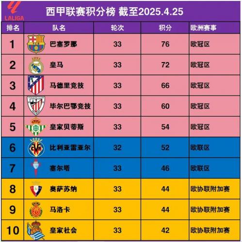 西甲比分数据，西甲比分网？