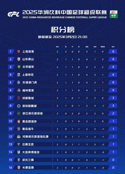 中超积分榜排名表上海海港亚冠赛程，上海上港中超积分榜