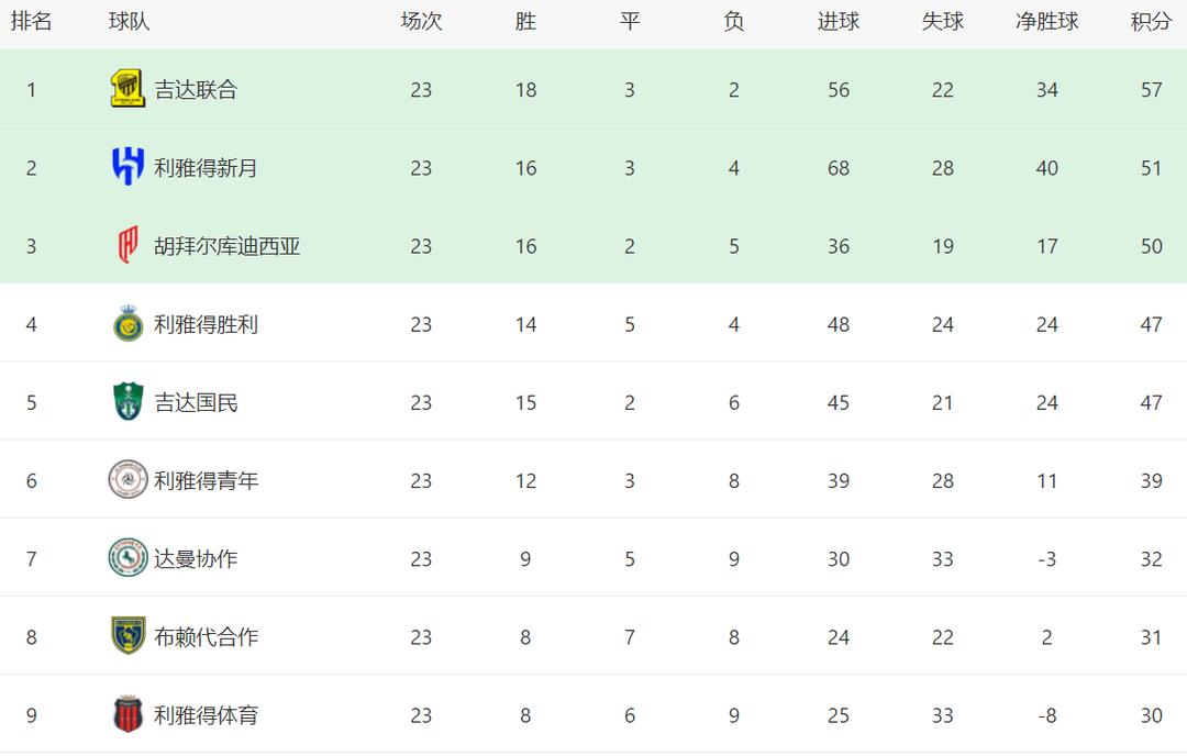 沙职联赛排名？沙联积分榜？