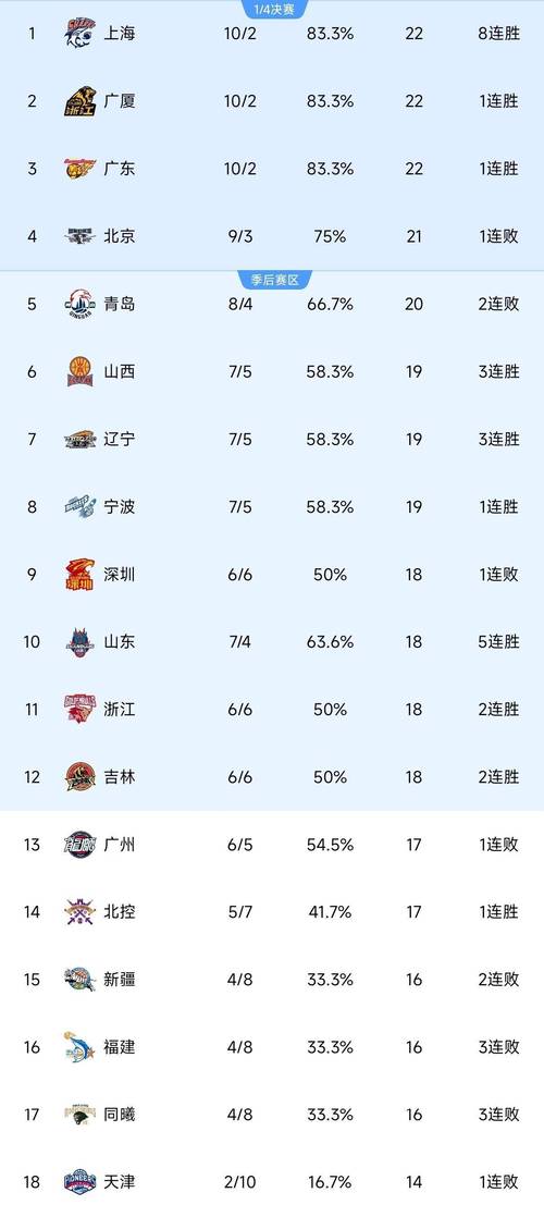 CBA俱乐部杯4强出炉？cba 4强是哪几个队？