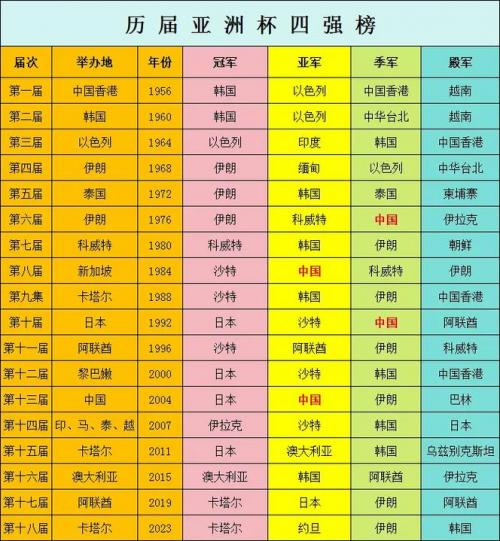 中国历届亚洲杯一览表，历代亚洲杯冠军