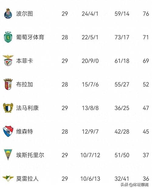 葡超欧联杯名额？葡超联赛欧战名额？
