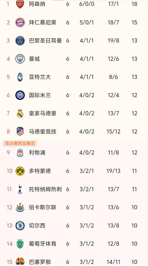 欧冠最新积分榜2019-2020，欧冠最新积分榜英格兰居首？