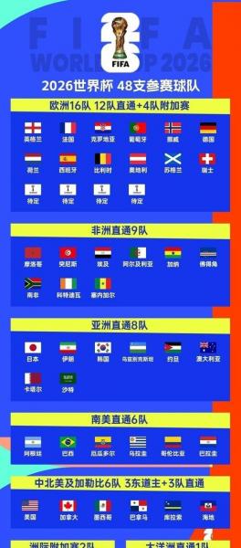 世界杯分组2022，足球世界杯预选赛？
