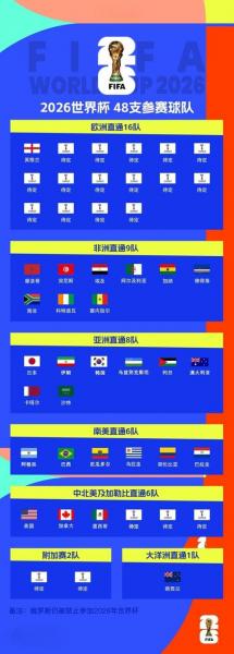 世界杯预选赛欧洲赛区规则是什么？世界杯预选赛欧洲赛区分组？
