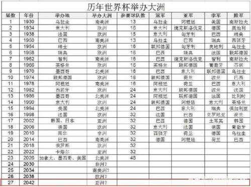 世界杯举办地一览表,世界杯举办地有哪里?