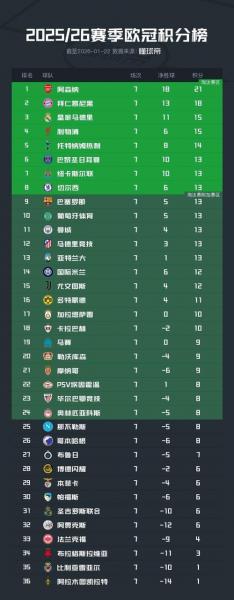 欧冠总积分排名，欧冠积分排行？