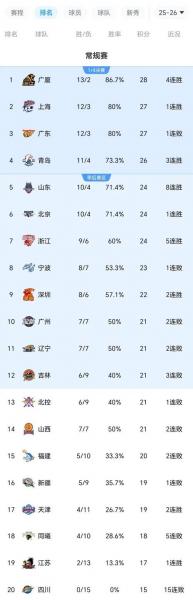 cba排名赛程，cba 排行榜？