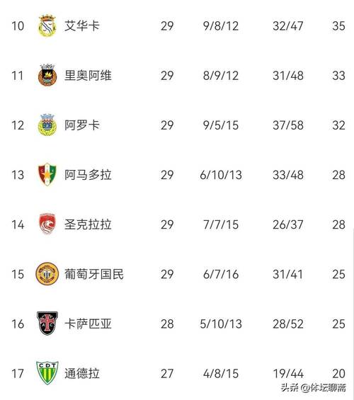 葡超排行榜积分榜，葡超最新排名