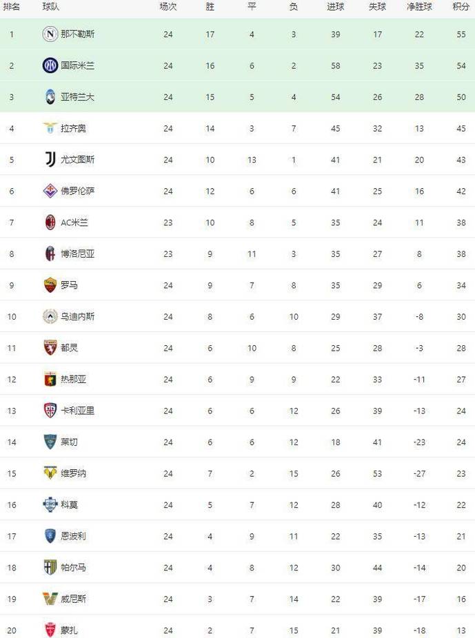 意甲赛程积分榜排名，意甲赛程20192020积分榜？