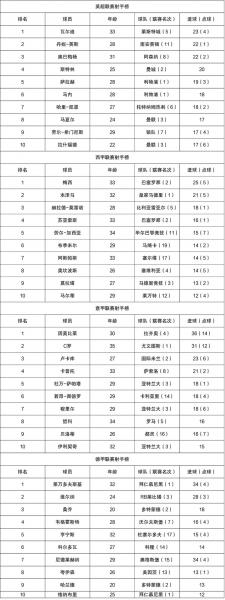意甲球员榜，意甲球员榜射手榜？