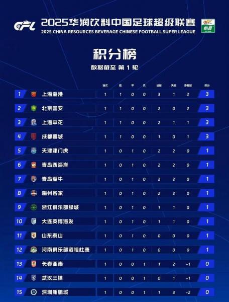 2025五大联赛积分榜？2021五大联赛结束？