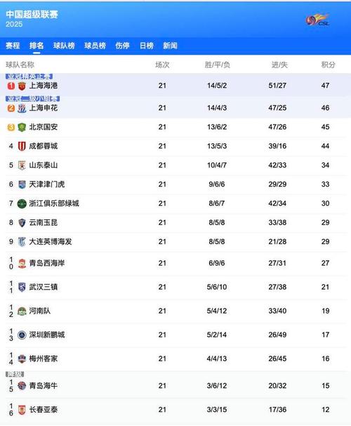 中超联赛最新积分榜一，中超联赛积分榜排名第一？