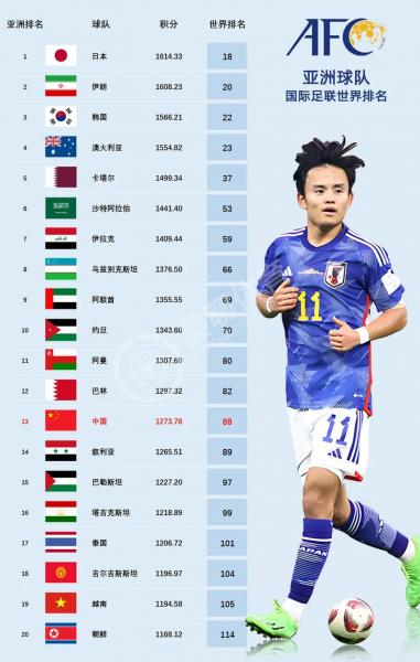 足球世界排名1-100，足球世界排名1100中国足球为什么止步不前