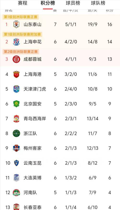 中超现在的积分榜排名，中超目前的积分榜