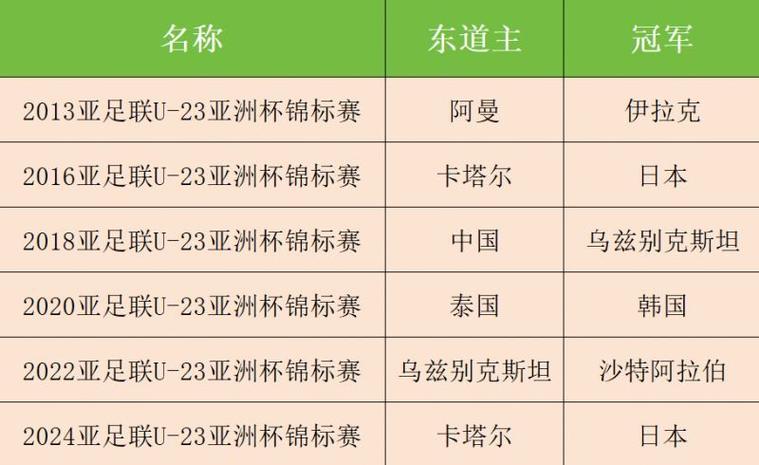 亚足联u23亚洲杯赛程时间表？男足亚洲杯2025赛程表最新？