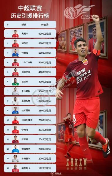 中超外援实力排名，中超外援名单及国籍