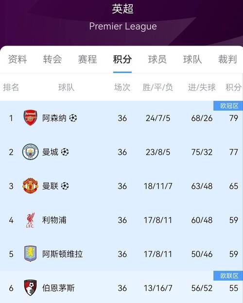 英超夺冠公式出炉！阿森纳再赢8场就登顶，但曼城仍有机会翻盘