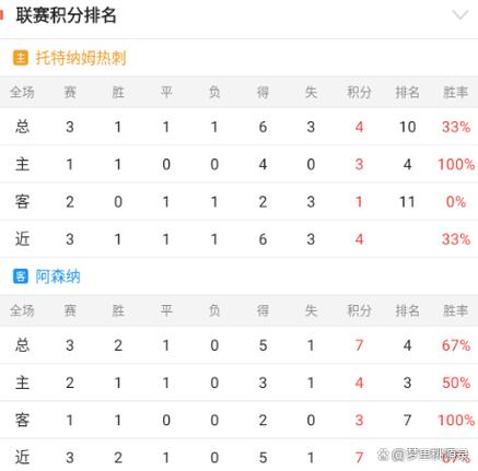 英超各队主客场战绩对比：阿森纳主场强势，热刺客场爆发