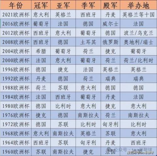 欧洲杯夺冠一览表，欧洲杯夺冠球队