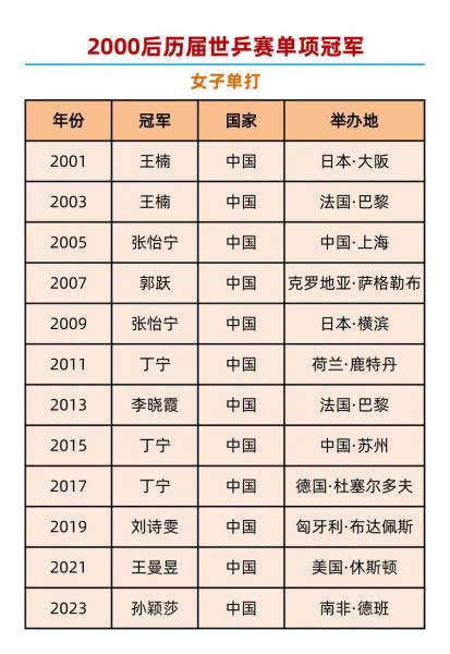 亚洲杯女乒冠军历届名单？亚洲杯女乒冠军历届名单表？