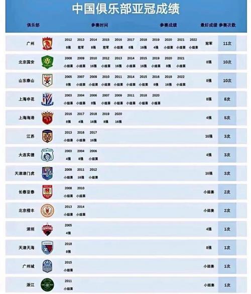 中超俱乐部亚冠成绩最新，中超亚冠赛程表？