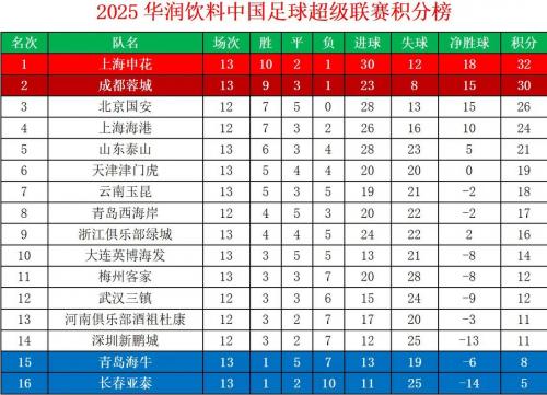 中超联赛最新积分榜2026年，中超联赛积分榜排名