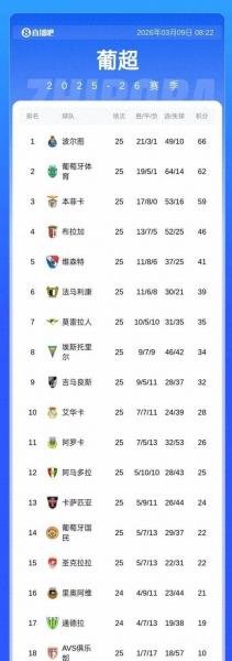 葡超最新积分榜500网？葡超积分榜20202021积分榜？