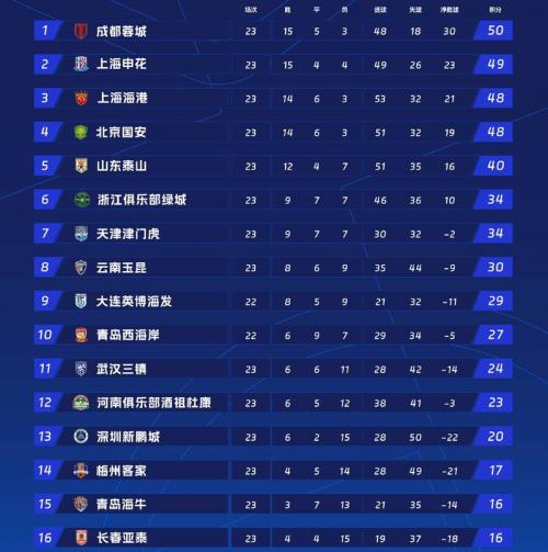 中超积分榜排名表上海海港亚冠赛程，上海上港中超积分榜