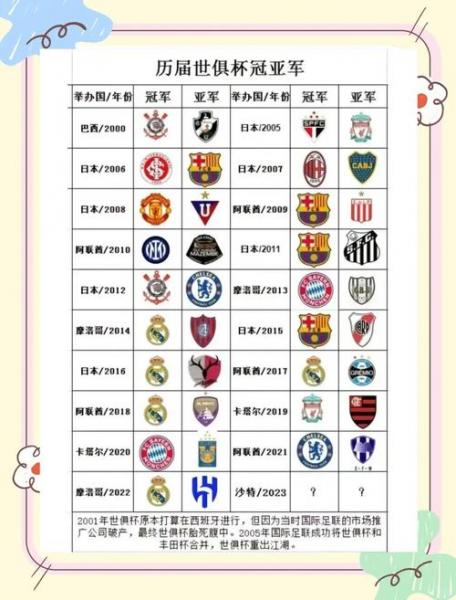 第1届—第22届世界杯冠军一览表，世界杯冠军2021年？