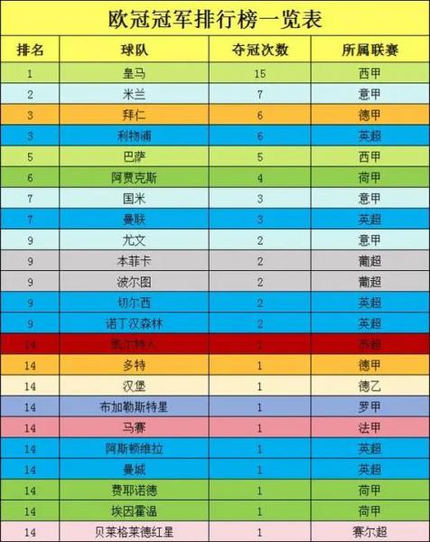 欧冠冠军次数一览表，欧冠联赛冠军次数排名