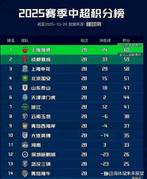 中超2025赛程表积分榜最新，中超2025赛程表积分榜最新消息