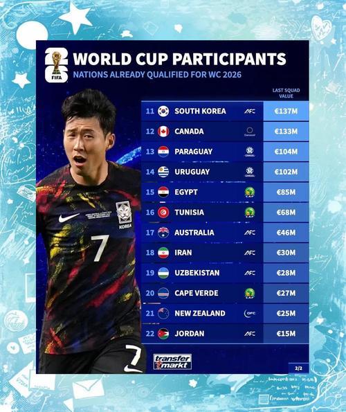 2026世界杯球队身价榜，2022年世界杯身价最高的球队？