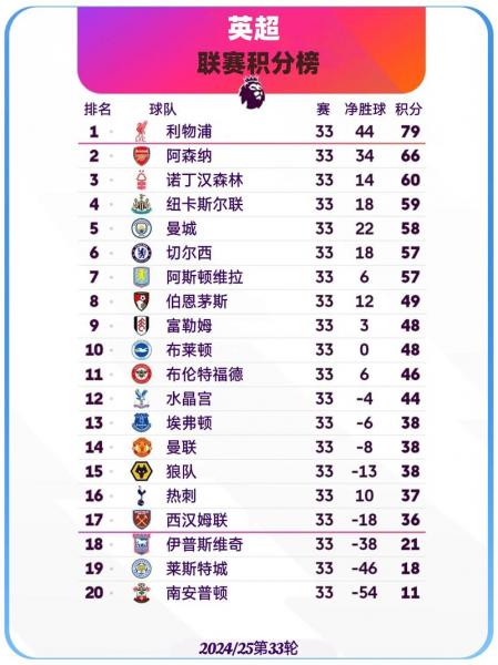 英超第25轮积分榜排名,英超21轮积分榜