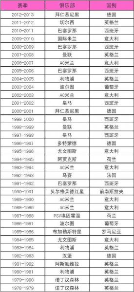 欧冠历届冠军图片，欧冠历届冠军列表？